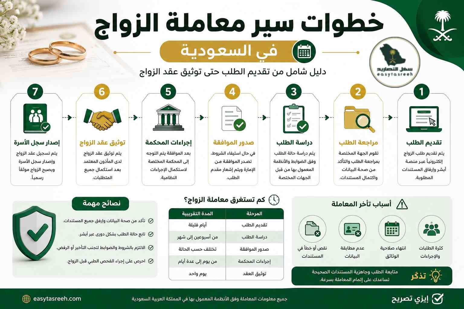 خطوات سير معاملة الزواج