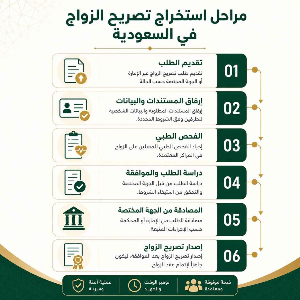 مكتب زواج السعوديه